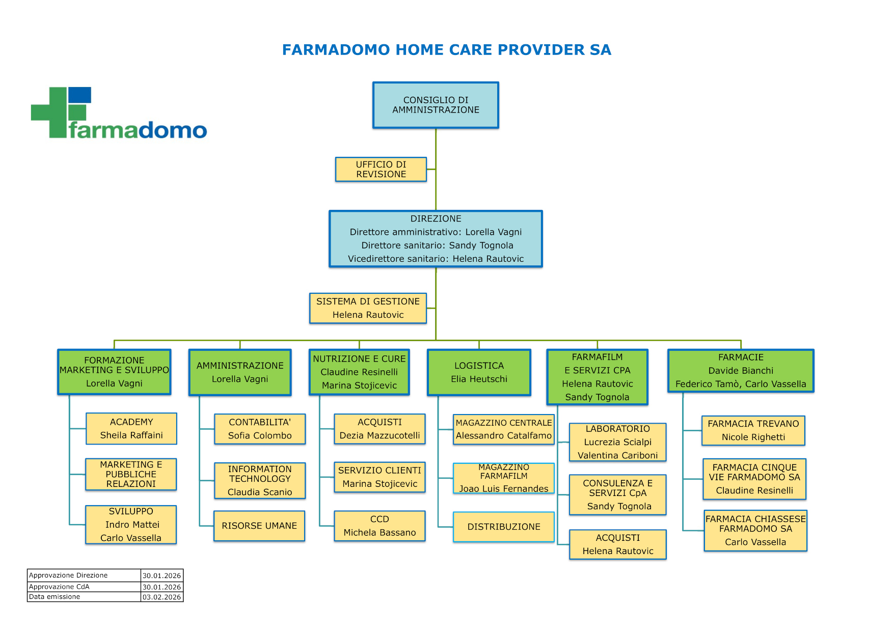 Organigramma FD 18.07.25_page-0001